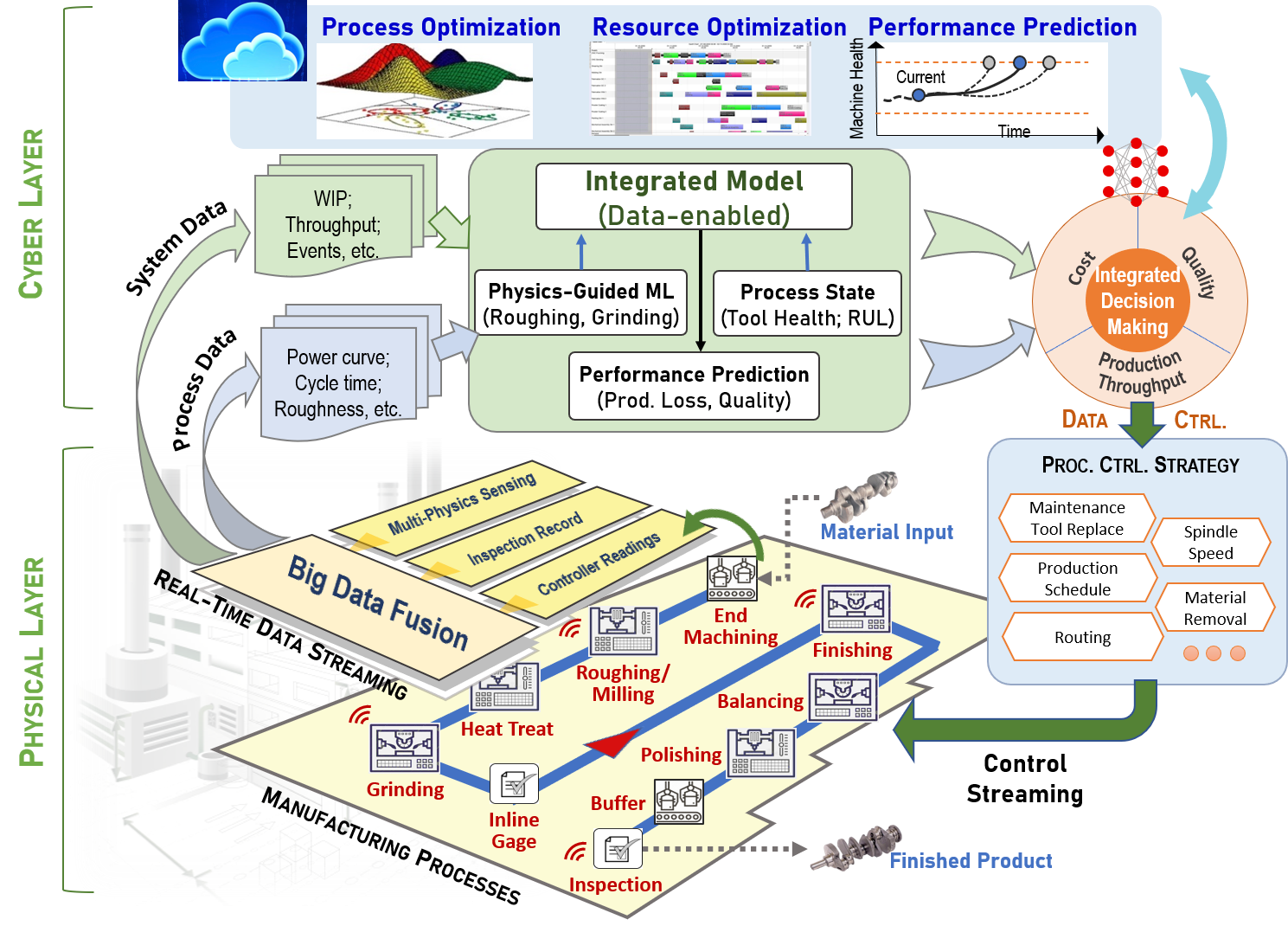 the framework of intelligent control of production systems